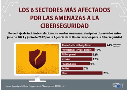 Sectores afectados por ciberataques